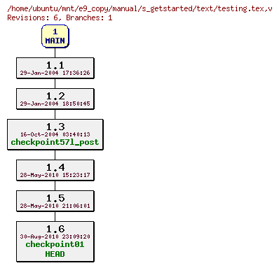 Revisions of manual/s_getstarted/text/testing.tex