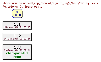 Revisions of manual/s_outp_pkgs/text/pvdiag.tex