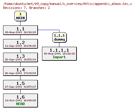Revisions of manual/s_overview/appendix_atmos.tex
