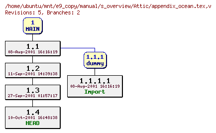 Revisions of manual/s_overview/appendix_ocean.tex