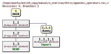 Revisions of manual/s_overview/appendix_operators.tex