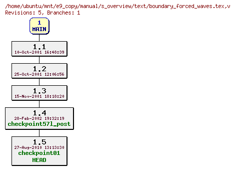 Revisions of manual/s_overview/text/boundary_forced_waves.tex