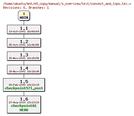 Revisions of manual/s_overview/text/convect_and_topo.tex