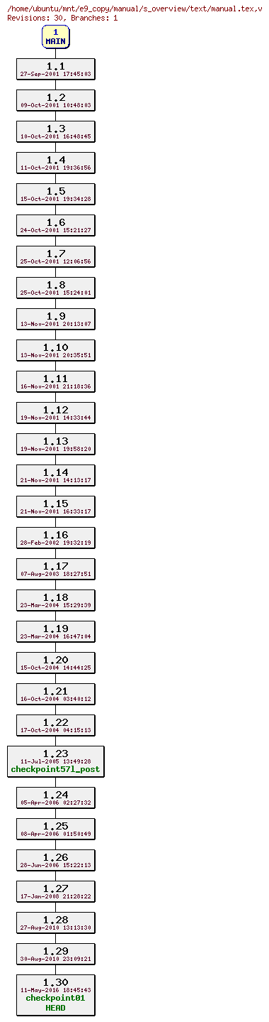 Revisions of manual/s_overview/text/manual.tex