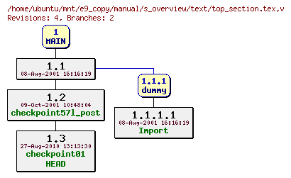 Revisions of manual/s_overview/text/top_section.tex