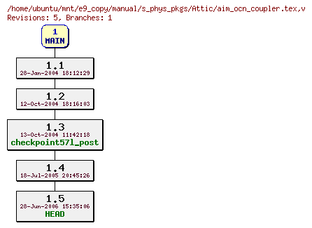 Revisions of manual/s_phys_pkgs/aim_ocn_coupler.tex