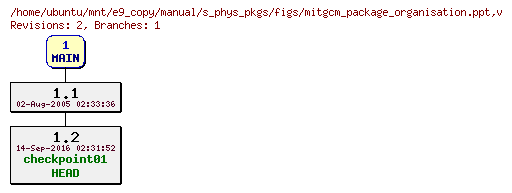 Revisions of manual/s_phys_pkgs/figs/mitgcm_package_organisation.ppt