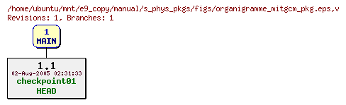 Revisions of manual/s_phys_pkgs/figs/organigramme_mitgcm_pkg.eps
