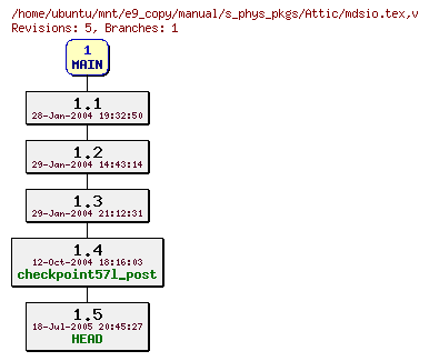Revisions of manual/s_phys_pkgs/mdsio.tex