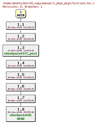 Revisions of manual/s_phys_pkgs/text/aim.tex