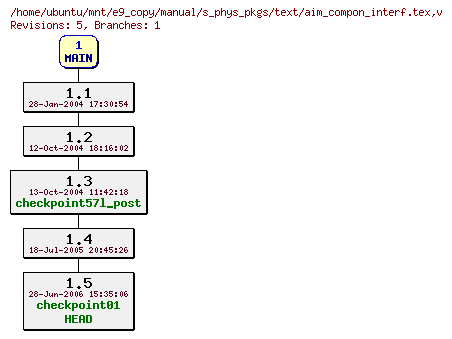 Revisions of manual/s_phys_pkgs/text/aim_compon_interf.tex
