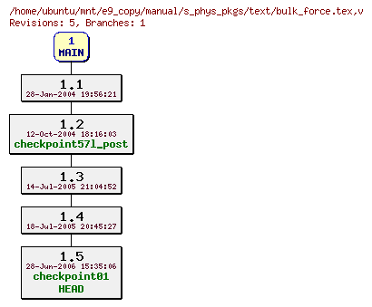Revisions of manual/s_phys_pkgs/text/bulk_force.tex