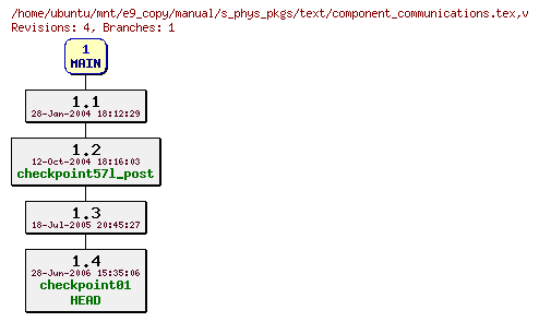 Revisions of manual/s_phys_pkgs/text/component_communications.tex