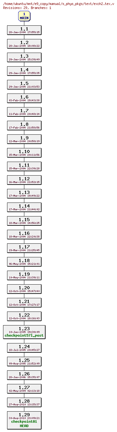 Revisions of manual/s_phys_pkgs/text/exch2.tex