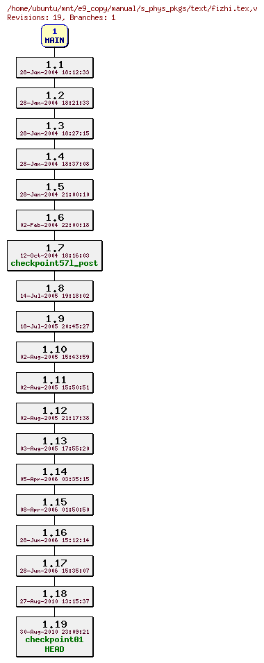 Revisions of manual/s_phys_pkgs/text/fizhi.tex