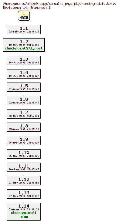 Revisions of manual/s_phys_pkgs/text/gridalt.tex