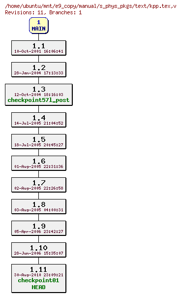 Revisions of manual/s_phys_pkgs/text/kpp.tex