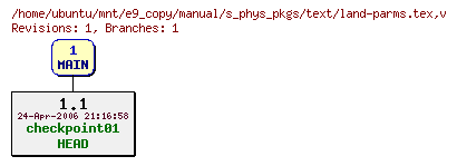 Revisions of manual/s_phys_pkgs/text/land-parms.tex