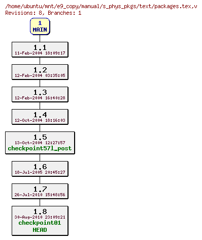 Revisions of manual/s_phys_pkgs/text/packages.tex