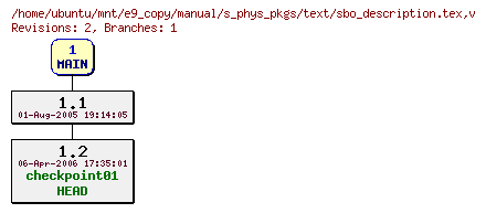 Revisions of manual/s_phys_pkgs/text/sbo_description.tex