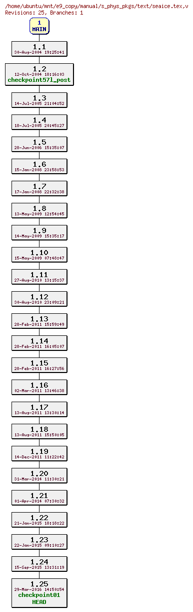 Revisions of manual/s_phys_pkgs/text/seaice.tex