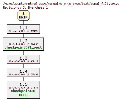 Revisions of manual/s_phys_pkgs/text/zonal_filt.tex