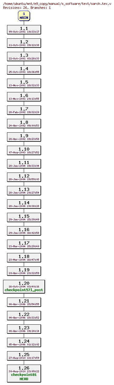 Revisions of manual/s_software/text/sarch.tex