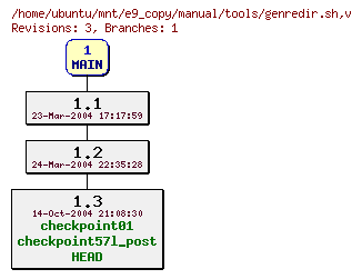 Revisions of manual/tools/genredir.sh