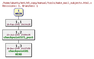 Revisions of manual/tools/make_mail_subjects.html