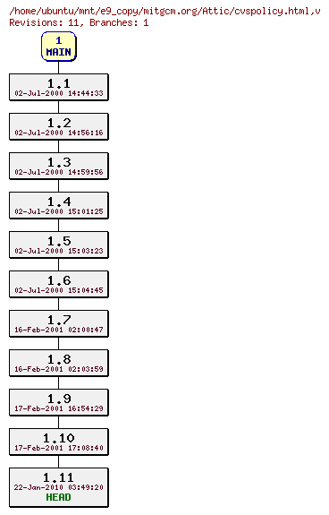 Revisions of mitgcm.org/cvspolicy.html