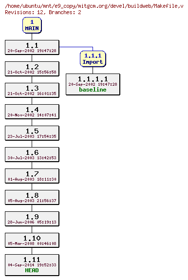 Revisions of mitgcm.org/devel/buildweb/Makefile