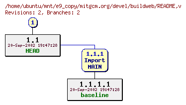 Revisions of mitgcm.org/devel/buildweb/README
