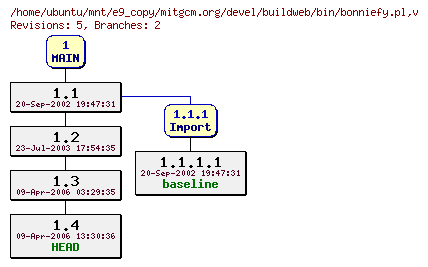Revisions of mitgcm.org/devel/buildweb/bin/bonniefy.pl