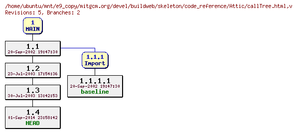 Revisions of mitgcm.org/devel/buildweb/skeleton/code_reference/callTree.html