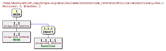 Revisions of mitgcm.org/devel/buildweb/skeleton/code_reference/variabledictionary.html