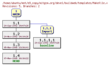 Revisions of mitgcm.org/devel/buildweb/templates/Makefile