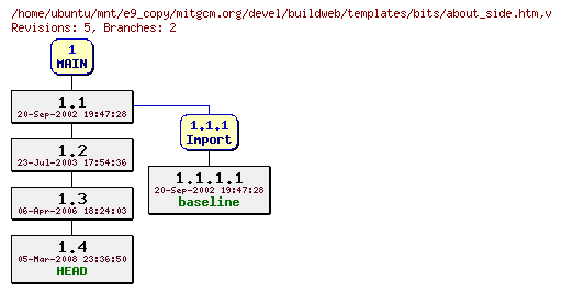 Revisions of mitgcm.org/devel/buildweb/templates/bits/about_side.htm