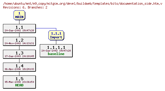 Revisions of mitgcm.org/devel/buildweb/templates/bits/documentation_side.htm