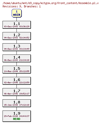 Revisions of mitgcm.org/front_content/Assemble.pl