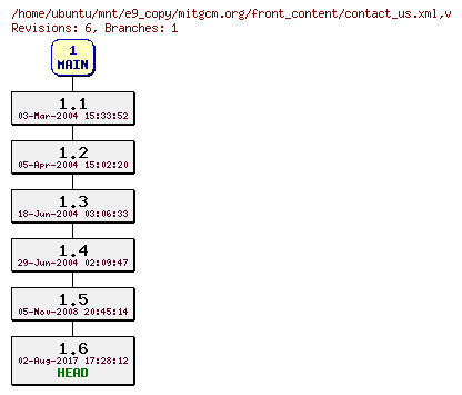 Revisions of mitgcm.org/front_content/contact_us.xml
