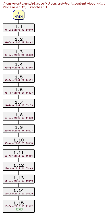 Revisions of mitgcm.org/front_content/docs.xml