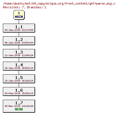 Revisions of mitgcm.org/front_content/get+parse_msg