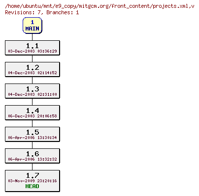 Revisions of mitgcm.org/front_content/projects.xml