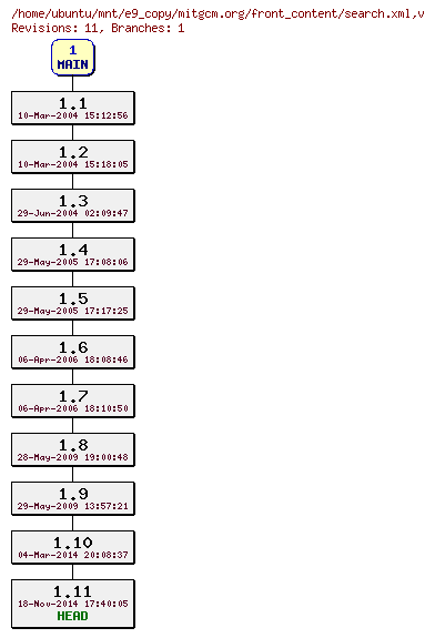 Revisions of mitgcm.org/front_content/search.xml