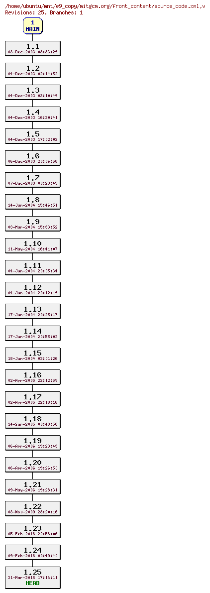 Revisions of mitgcm.org/front_content/source_code.xml