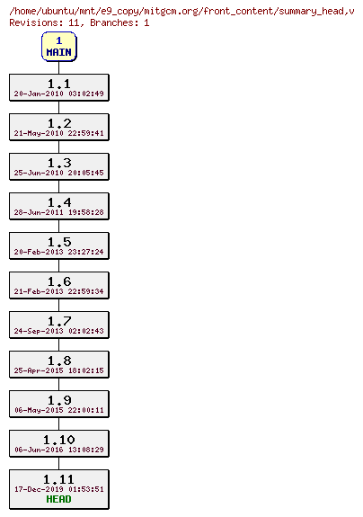 Revisions of mitgcm.org/front_content/summary_head