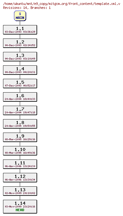 Revisions of mitgcm.org/front_content/template.xml