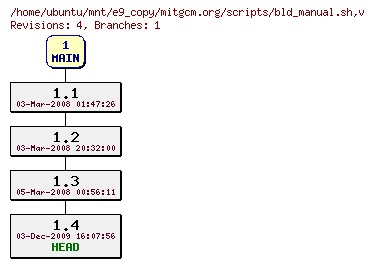 Revisions of mitgcm.org/scripts/bld_manual.sh