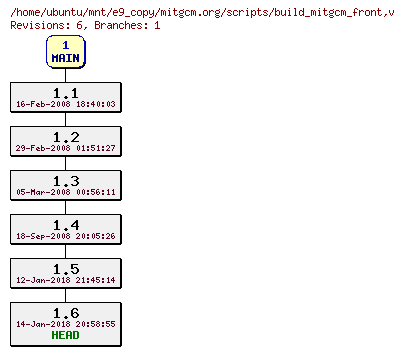 Revisions of mitgcm.org/scripts/build_mitgcm_front