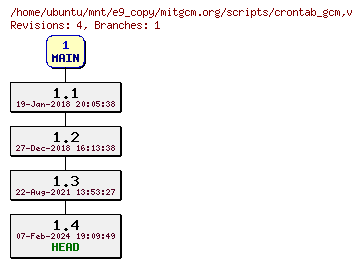 Revisions of mitgcm.org/scripts/crontab_gcm